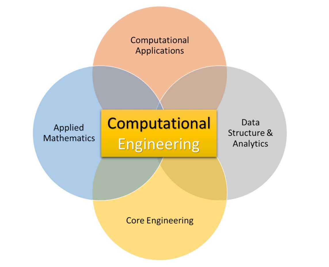 Computational Engineering Venn Diagram